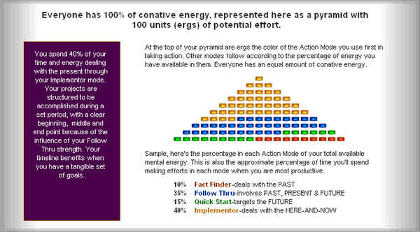 Everyone has 100% of conative energy, represented here as a pyramid with 100 units (ergs) of potential effort. EXAMPLE for someone who has a Kolbe Result of 2 7 3 8: You spend 40% of your time and engergy dealing with the present through your Implementor mode. Your projects are structured to be accomplished during a set period, with a clear beginning, middle and end point because of the influence of your Follow Thru strength. Your timeline benefits when you have a tangible set of goals. At the top of your pyramid are ergs the color of the Action Mode  you use first in taking action. Other modes follow according to the percentage of energy you have available in them. Everyone has an equal amount of conative energy. Here's the percentage in each Action Mode of your total available mental energy. This is also the approximate percentage of time you'll spend making efforts in each mode when you are most productive. 10% Fact Finder - deals with the PAST. 35% Follow Thru - involves PAST, PRESENT & FUTURE. 15% Quick Start - targets the FUTURE. 40% Implementor - deals with the HERE-AND-NOW