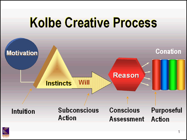 kolbe Creative Process